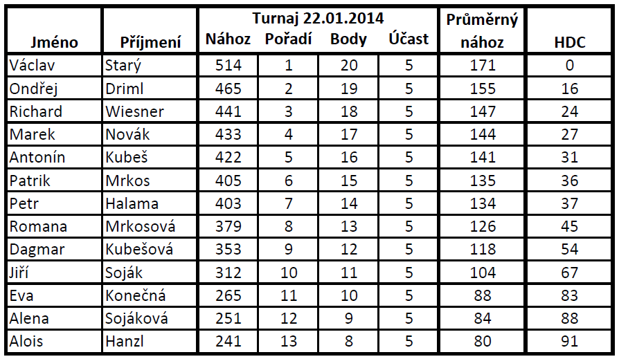 Výsledková listina 3. turnaje